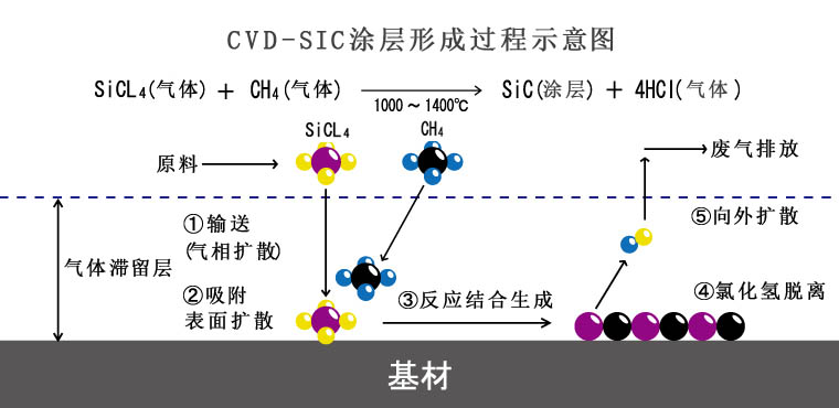 CVD-SIC反應原理