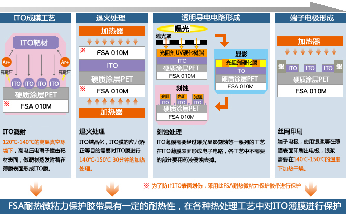 ITO透明導電膜生產(chǎn)工藝用保護膜